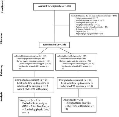 Yoga at Every Size: A Preliminary Evaluation of a Brief Online Size-Inclusive Yoga and Body Gratitude Journaling Intervention to Enhance Positive Embodiment in Higher Weight College Women